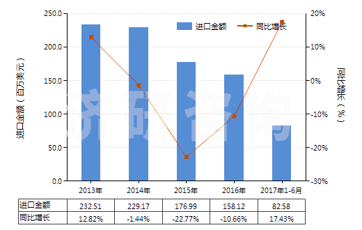 2013-2017年6月中國(guó)聚酯短纖(未梳或未經(jīng)其他紡前加工)(HS55032000)進(jìn)口總額及增速統(tǒng)計(jì) 2013-2017年6月中國(guó)聚酯短纖(未梳或未經(jīng)其他紡前加工)(HS55032000)進(jìn)口總額及增速統(tǒng)計(jì)